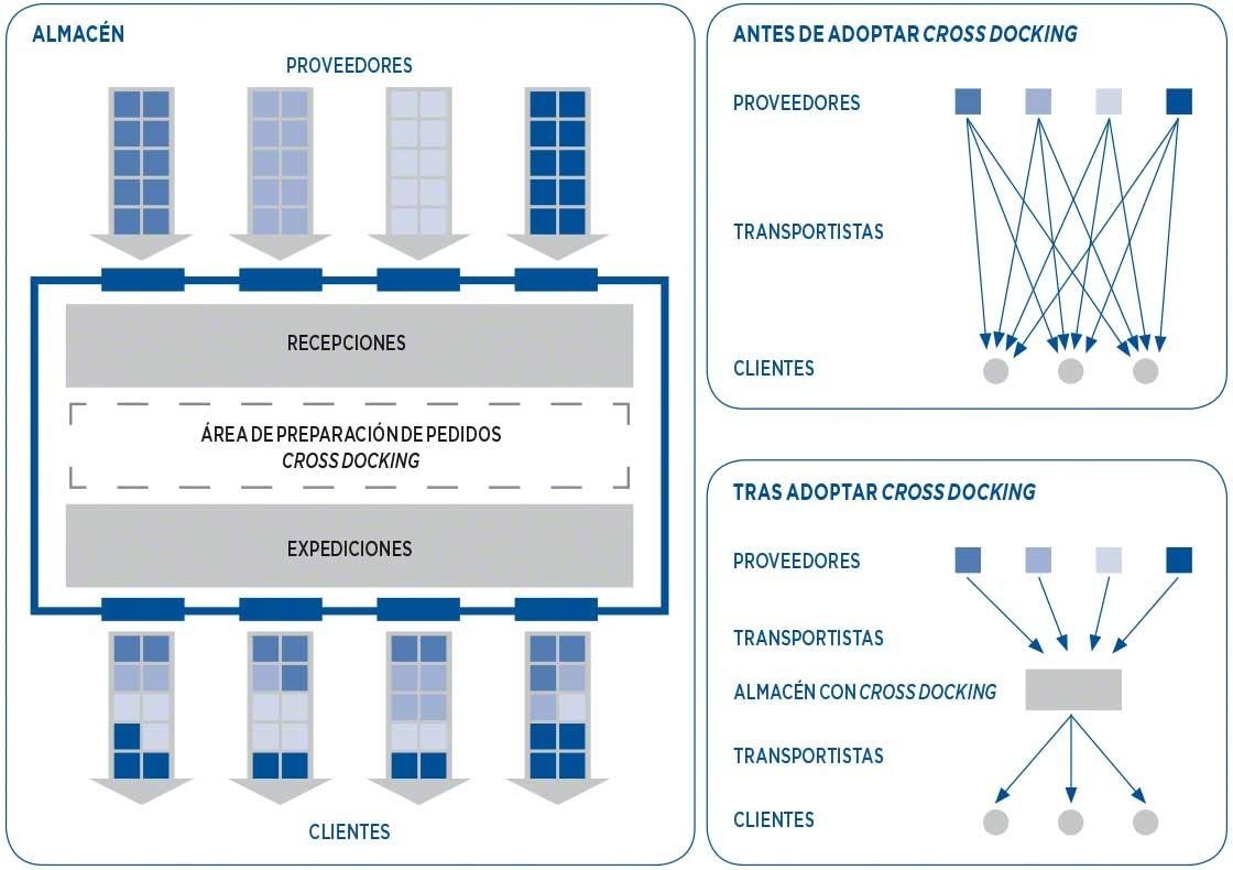 La cadena de suministro antes y después de funcionar con <em>cross-docking</em> La cadena de suministro antes y después de funcionar con <em>cross-docking</em>