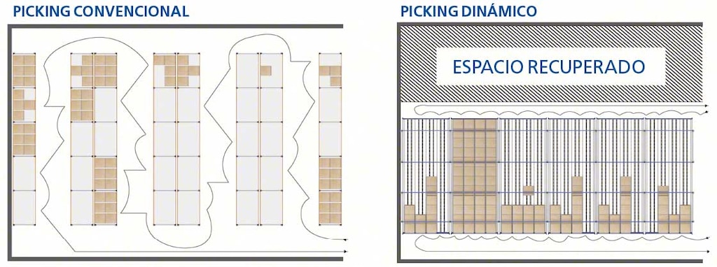 El diagrama muestra el aumento en capacidad de almacenamiento que permiten lograr las estanterías dinámicas para picking El diagrama muestra el aumento en capacidad de almacenamiento que permiten lograr las estanterías dinámicas para picking