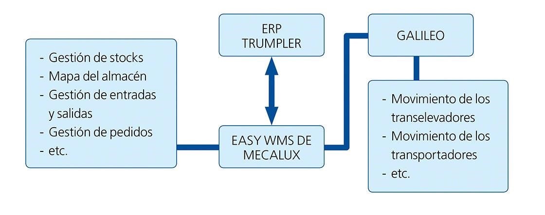 El diagrama muestra la integración de Easy WMS con el ERP en el depósito inteligente de Trumpler