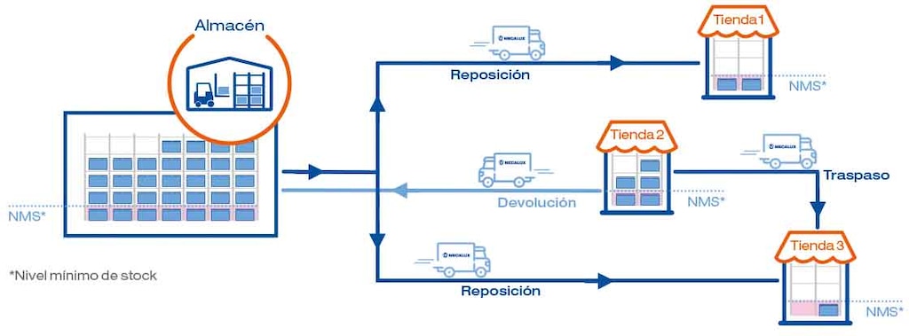 El diagrama muestra la gestión de stock integrada entre tiendas y depósitos con el módulo Store Fulfillment El diagrama muestra la gestión de stock integrada entre tiendas y depósitos con el módulo Store Fulfillment