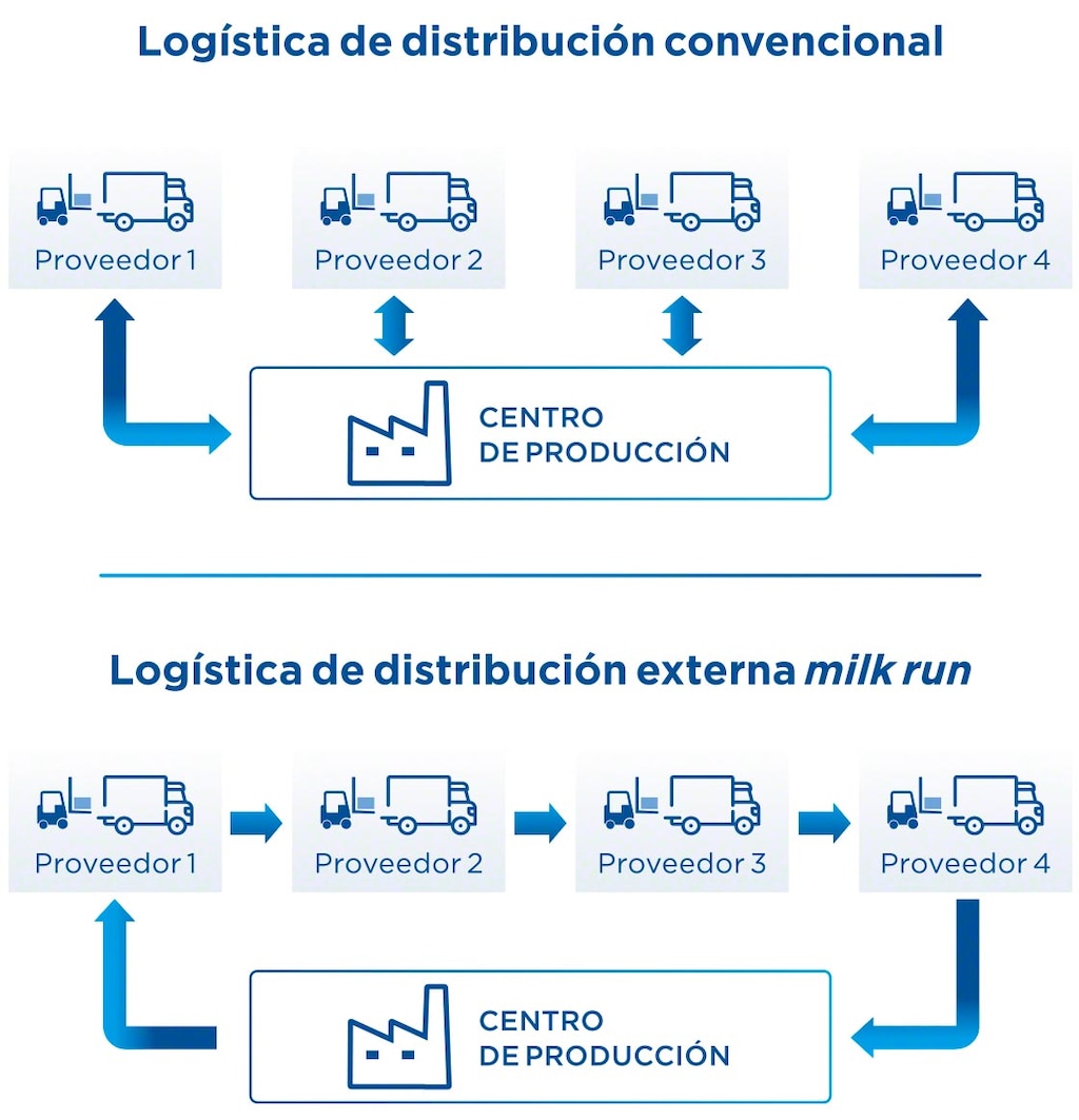 La logística milk run exige una planificación que contemple las diferentes paradas para cargar y descargar mercadería