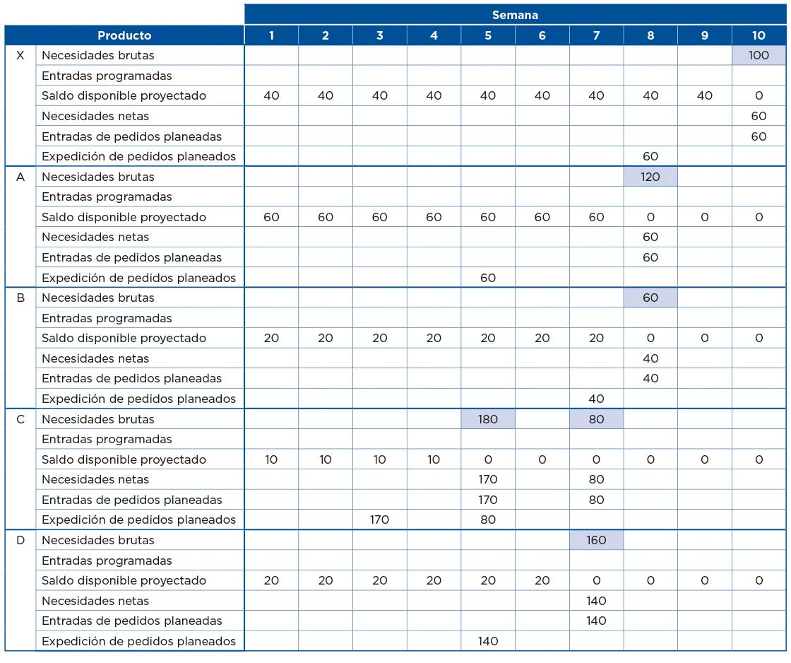 La tabla muestra un ejemplo de cómo se estructura la planificación de requerimientos de materiales 