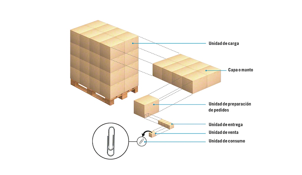 El pallet puede agrupar unidades más pequeñas en capas o mantos