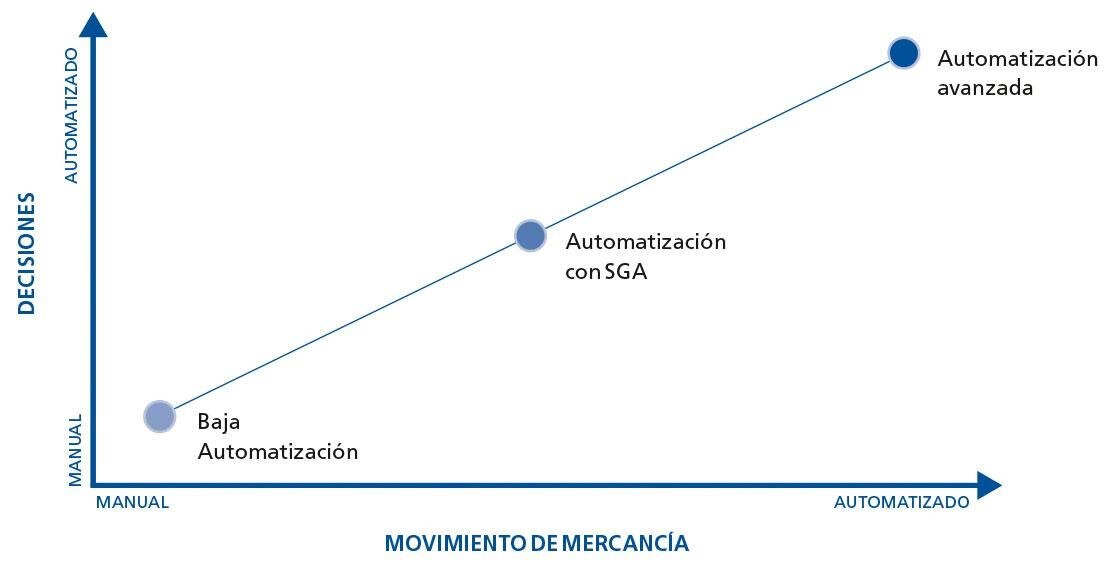 Esta tabla muestra los niveles que definen la automatización de depósitos