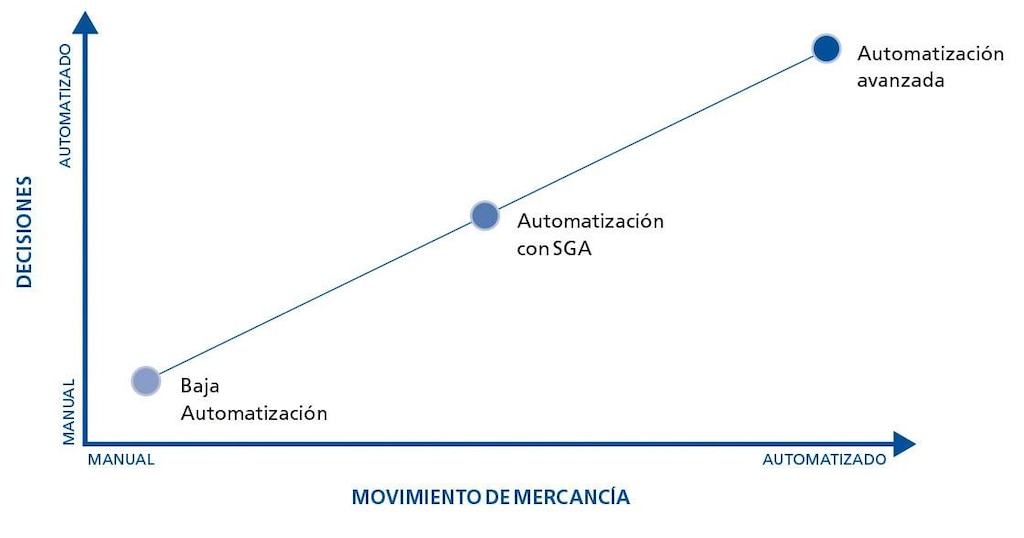 Esta tabla muestra los niveles que definen la automatización de depósitos Esta tabla muestra los niveles que definen la automatización de depósitos