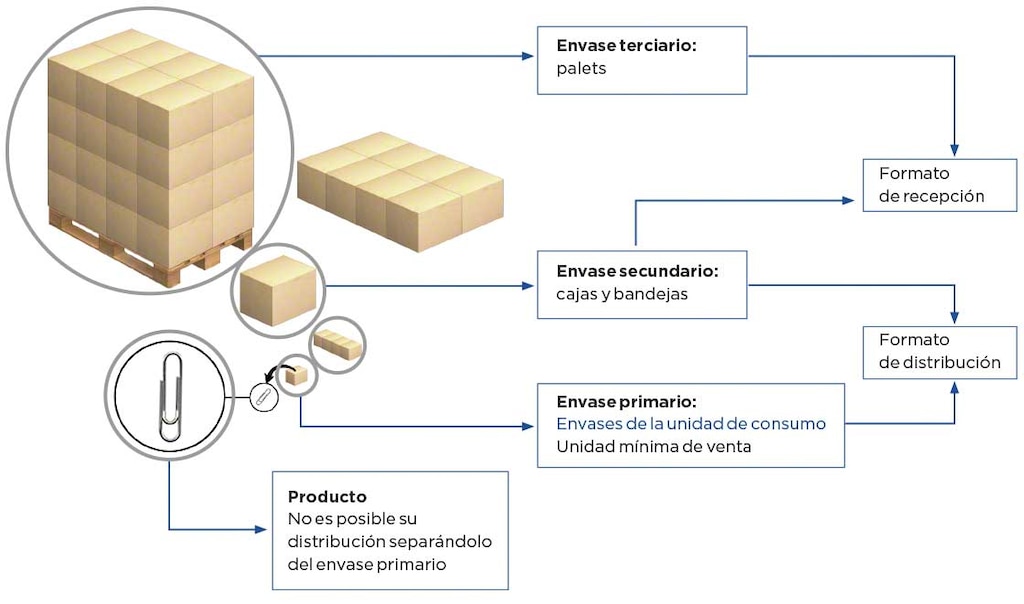 Tipos de embalaje: embalaje primario, secundario y terciario Tipos de embalaje: embalaje primario, secundario y terciario