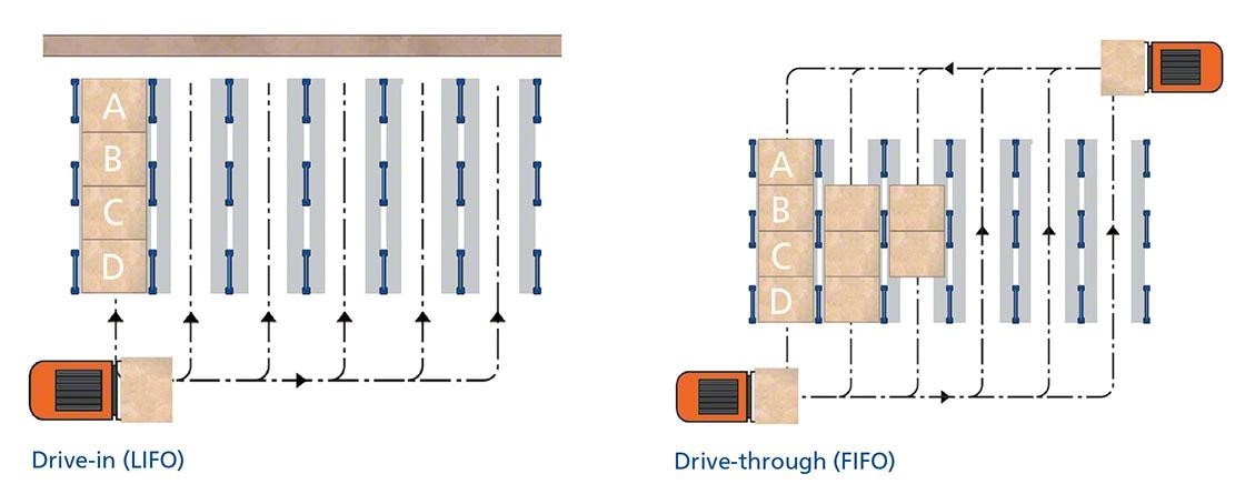 Este diagrama muestra los dos tipos de racks compactos: drive-in y drive-through Este diagrama muestra los dos tipos de racks compactos: drive-in y drive-through