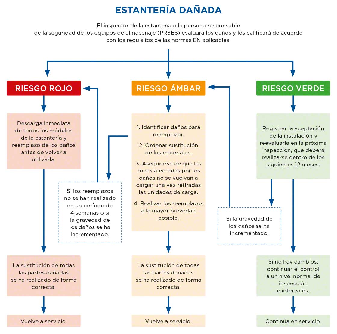La normativa UNE-EN 15635 define con tres colores el estado de las estanterías