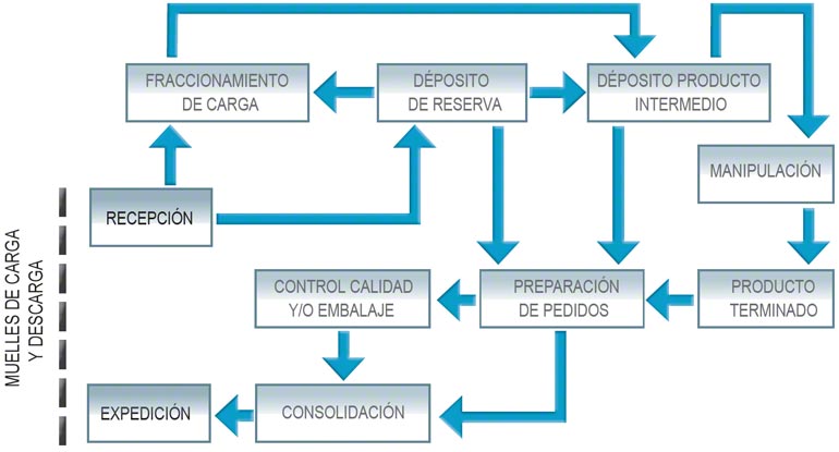 Diagrama de flujo complejo de un depósito