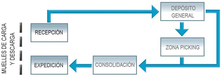 Flujo medio de un depósito