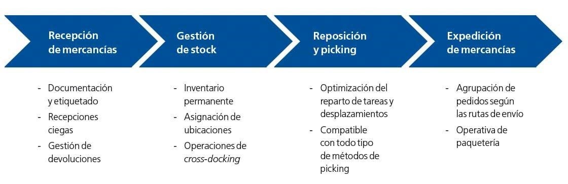 En el diagrama se muestran las principales funcionalidades de Easy WMS, el WMS de Mecalux