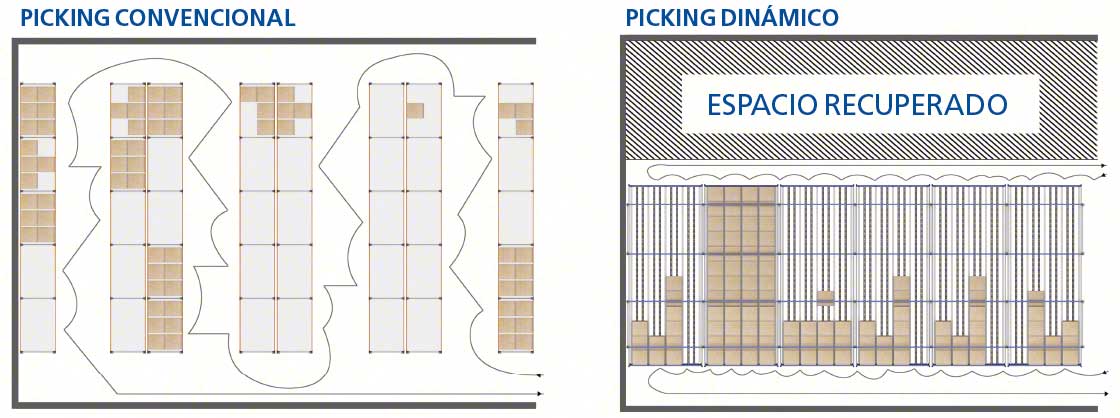 El diagrama muestra el aumento en capacidad de almacenamiento que permiten lograr las estanterías dinámicas para picking