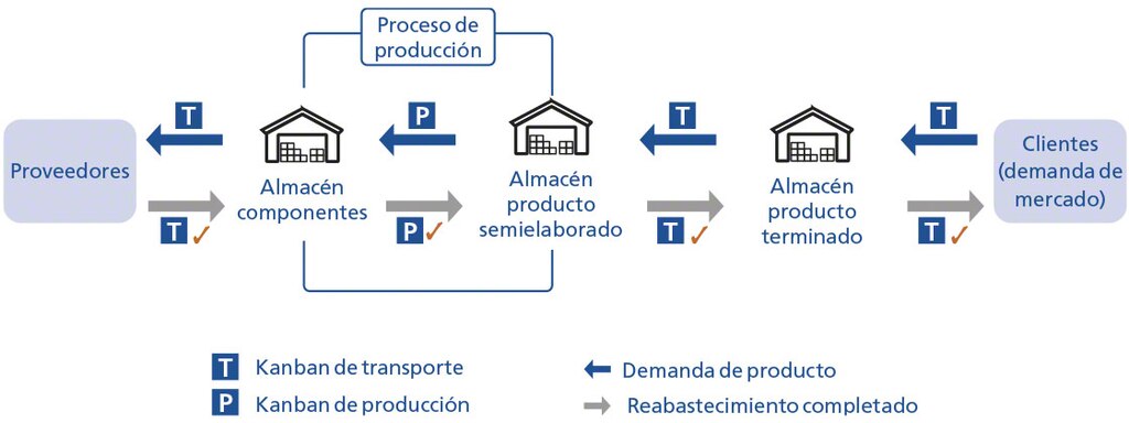 Funcionamiento simplificado del método Kanban con tarjetas de transporte y de producción Funcionamiento simplificado del método Kanban con tarjetas de transporte y de producción