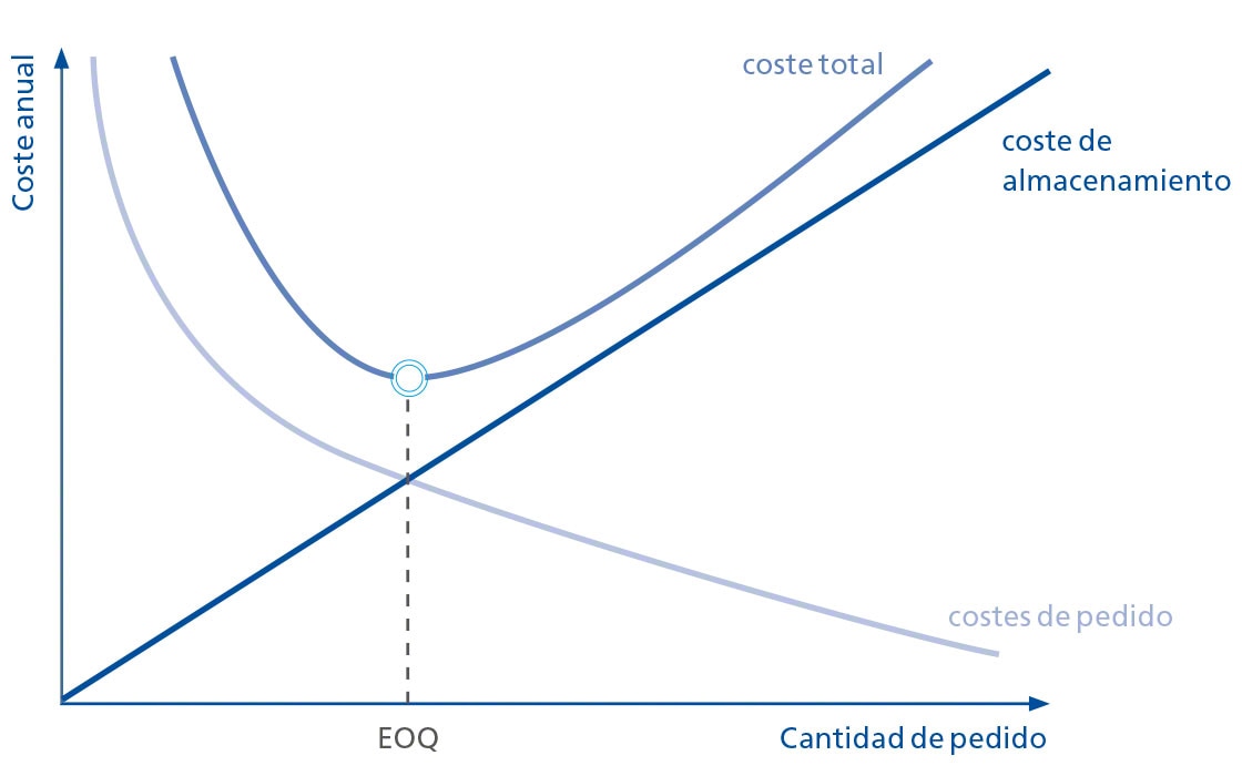 El punto de pedido óptimo sale como resultado de cruzar variables como la cantidad de pedido o el costo anual