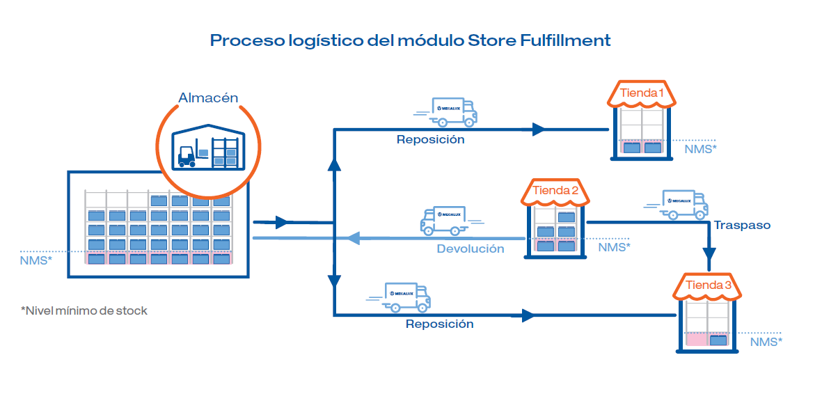Proceso logístico del módulo Store Fulfillment