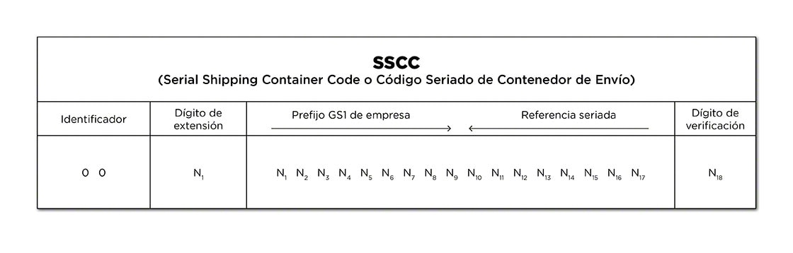 El código SSCC se compone de una estructura de 18 dígitos formada a partir el prefijo GS1 de la compañía más una referencia seriada