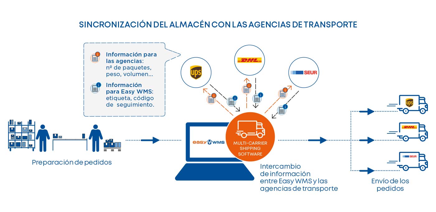 Sincronización del depósito con las empresas de transporte