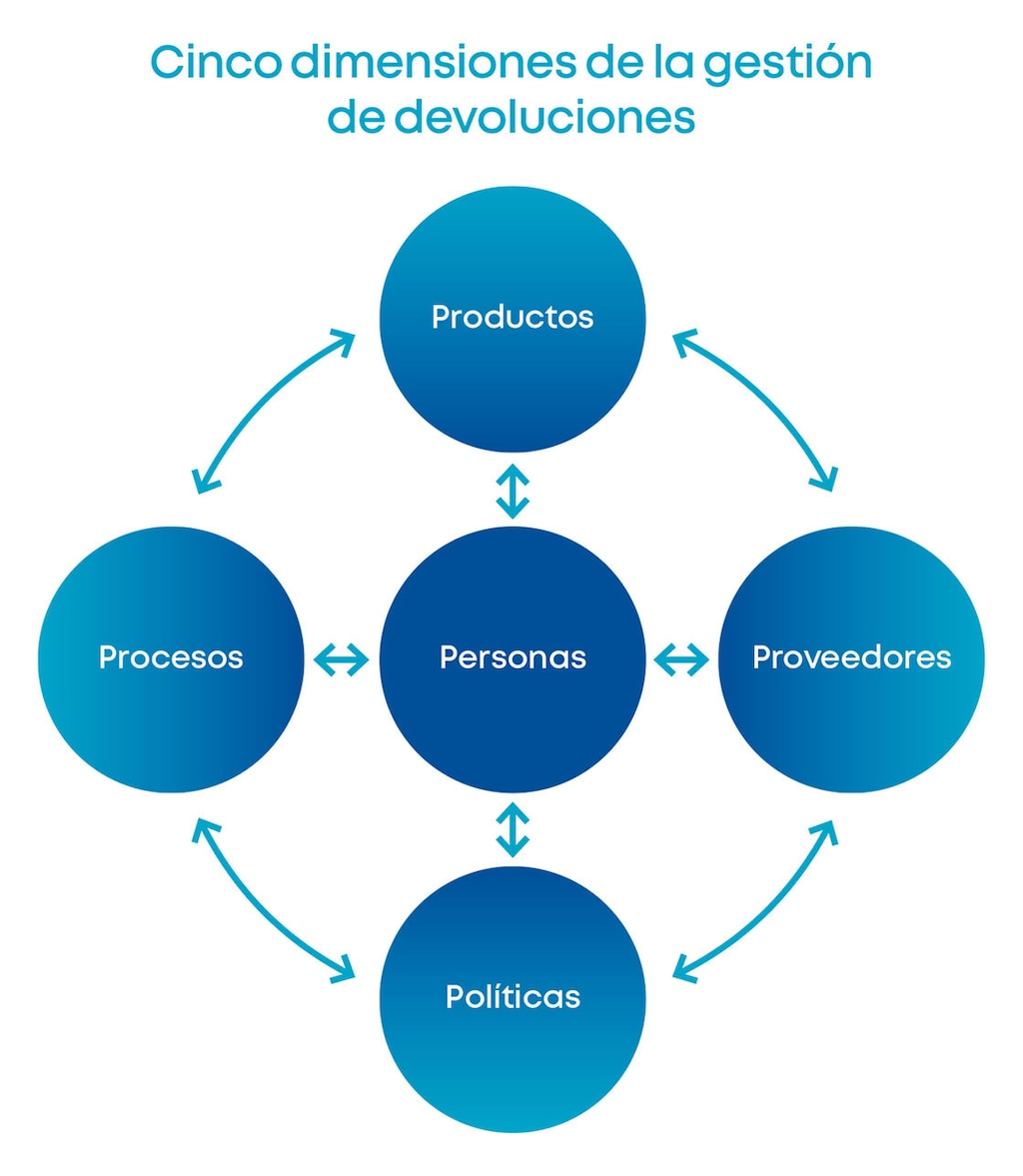 Las devoluciones son un proceso transversal que afecta a múltiples áreas de una empresa