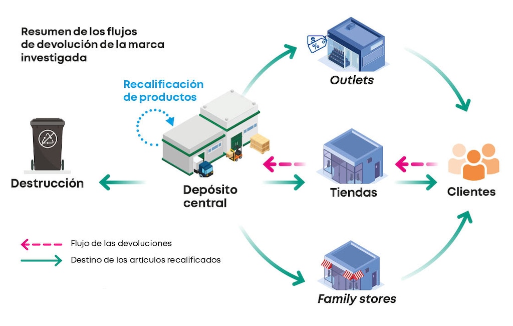 Resumen de los flujos de devolución de la marca investigada