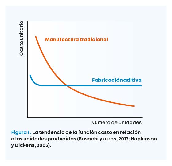 La implementación de la impresión 3D permite ahorrar en tiradas cortas