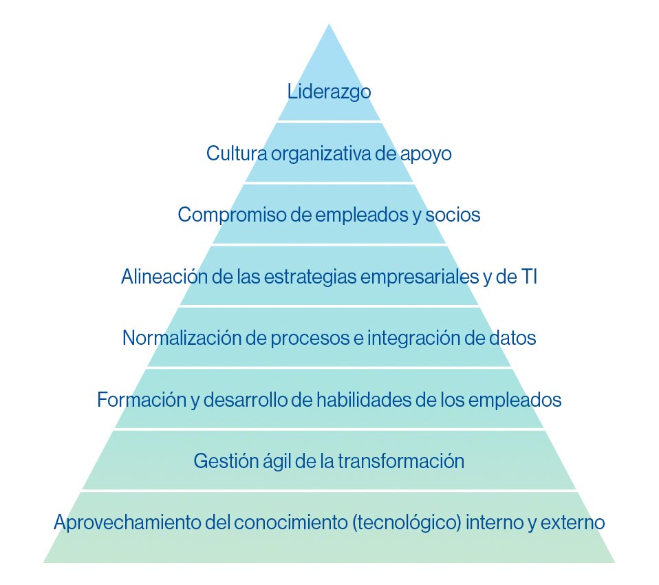 Los principales factores de éxito que impulsan la digitalización