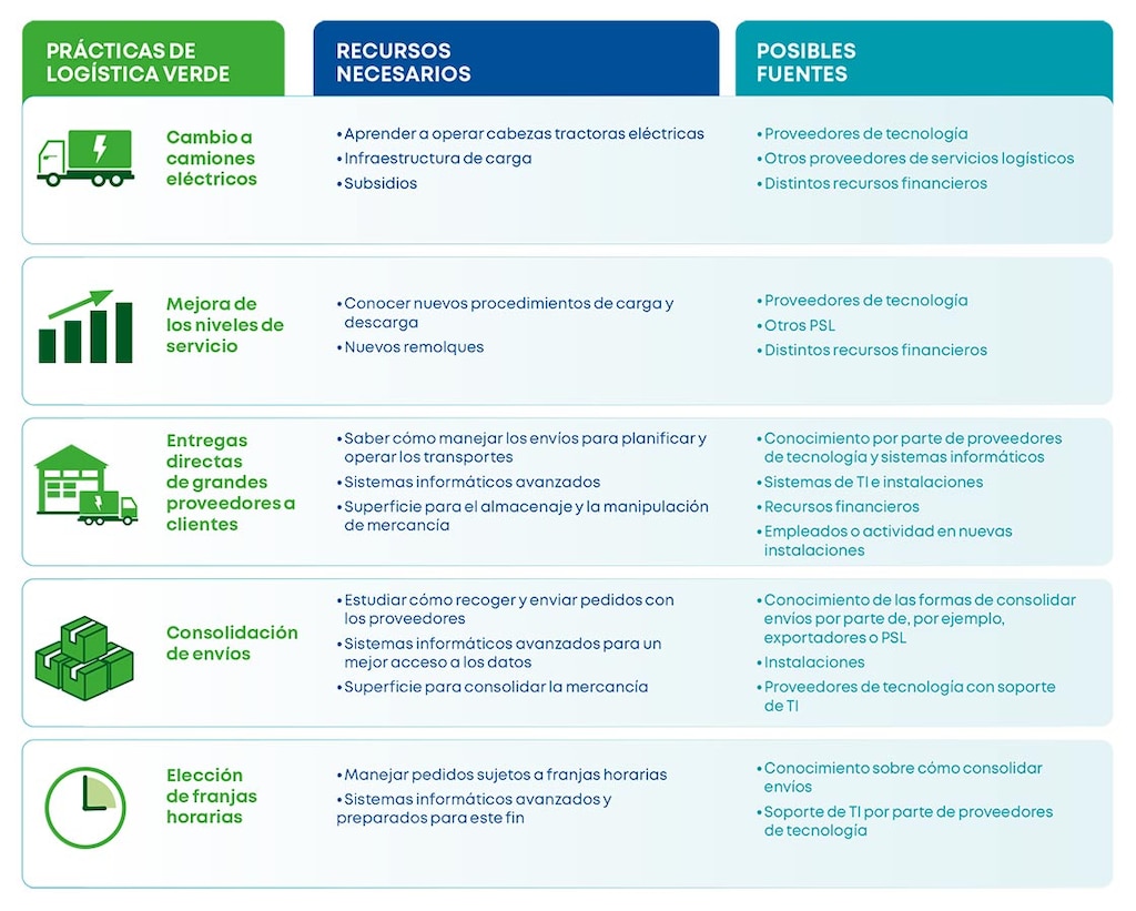 Prácticas de logística verde