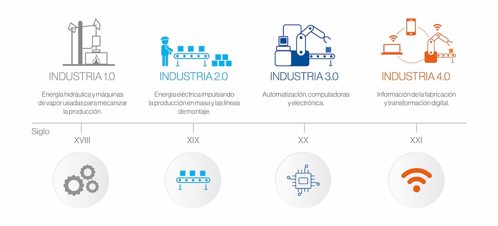 La nueva industria integra tecnologías avanzadas como el IoT