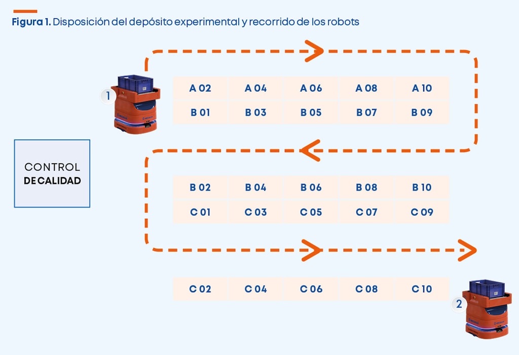 Disposición del depósito experimental y recorrido de los robots
