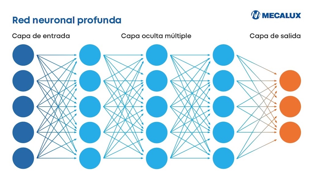El deep learning usa redes neuronales con varias capas que procesan la información