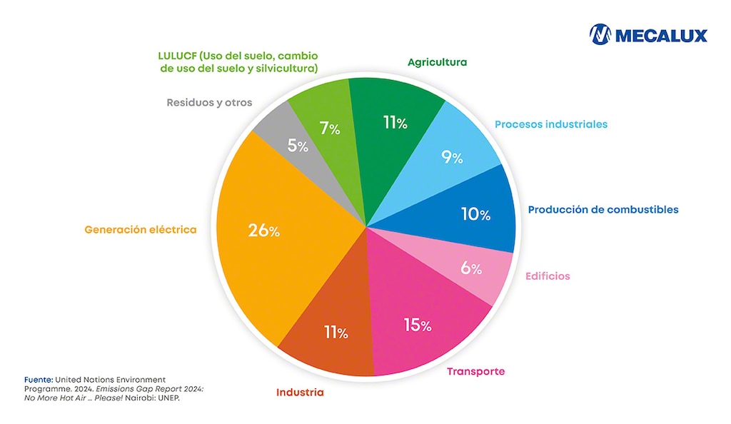 Distribución de emisiones por sector