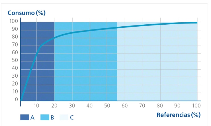Representación gráfica del método ABC para la clasificación de inventarios en el depósito basado en la ley de Pareto o regla 80/20