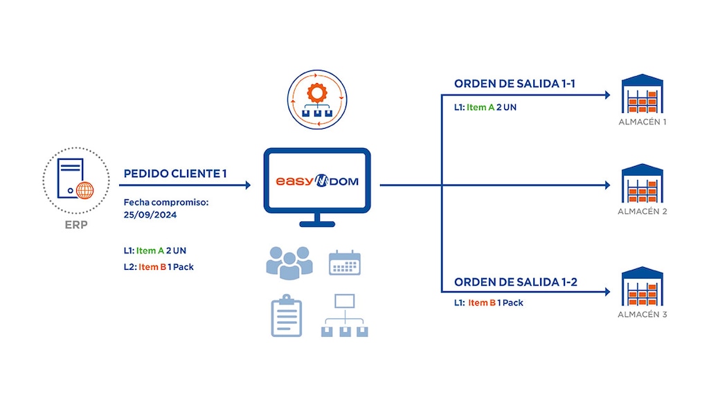 La orquestación de pedidos se coordina con el ERP y resuelve la logística multicanal y multidepósito