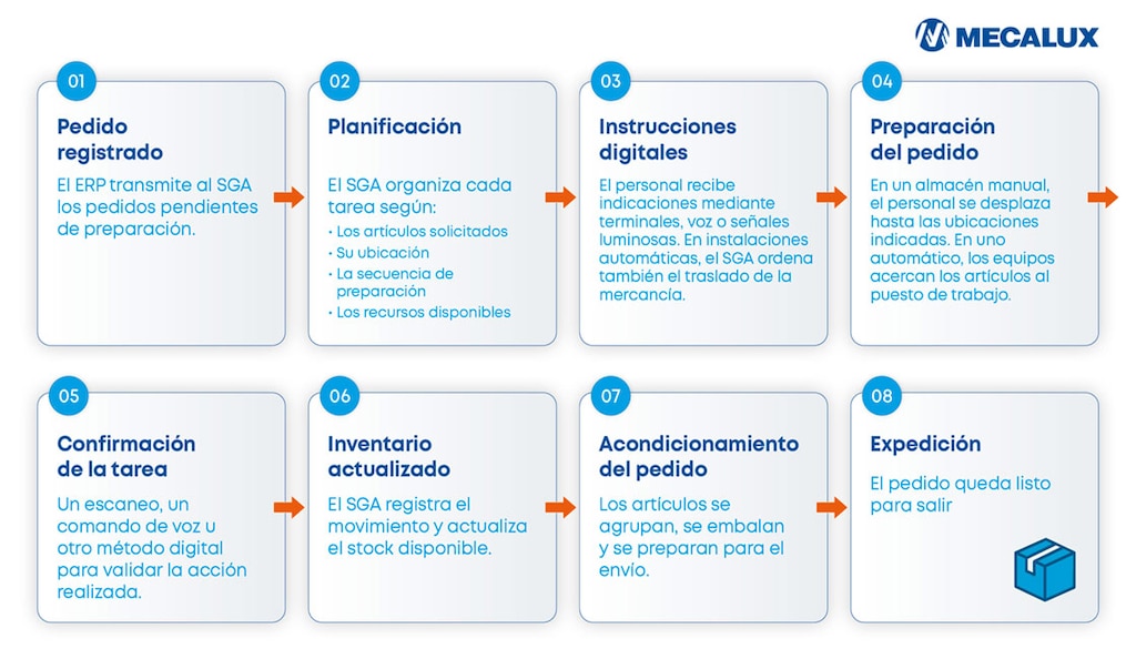 Diagrama del flujo de picking sin papel desde el registro del pedido en el ERP hasta el despacho