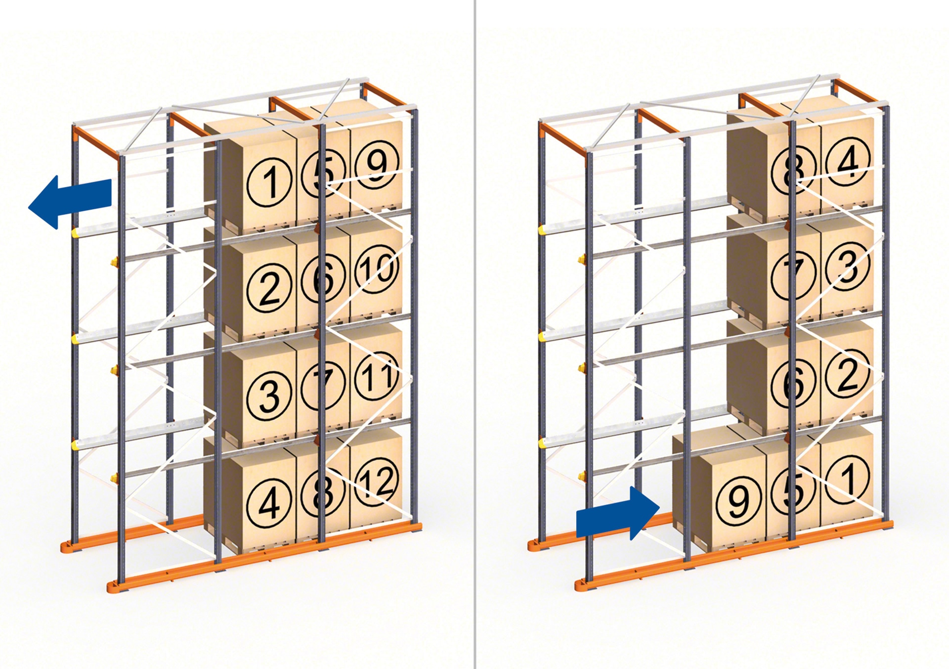 Los racks compactos drive-in funcionan en depósitos que emplean el método de orden de carga LIFO