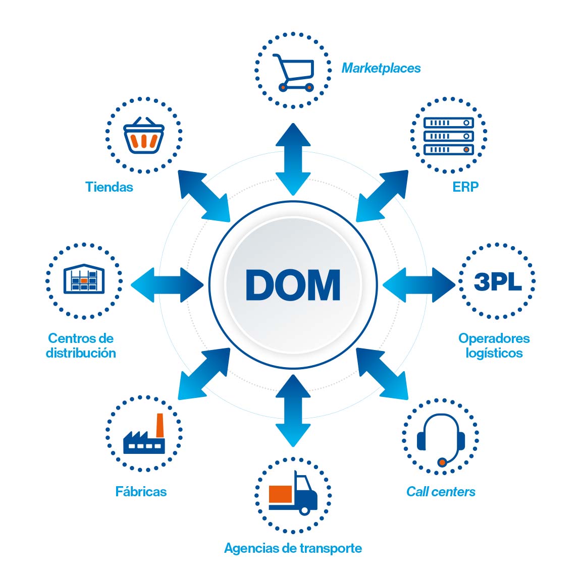 Distributed Order Management: nueva solución tecnológica avanzada de Mecalux